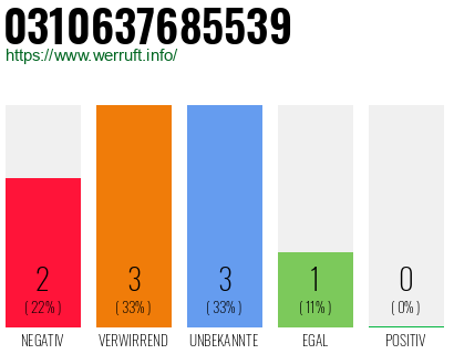 Rufnummer 0310637685539 Telefonnummer 0310637685539