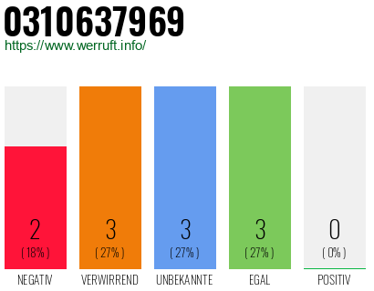 Rufnummer 0310637969 Telefonnummer 0310637969