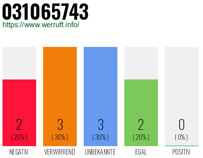 Rufnummer 031065743 Telefonnummer 031065743
