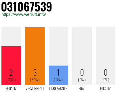 Rufnummer 031067539 Telefonnummer 031067539