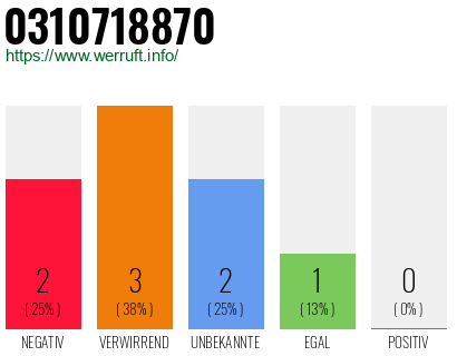 Rufnummer 0310718870 Telefonnummer 0310718870