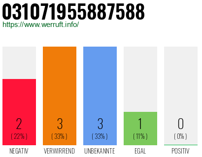 Rufnummer 031071955887588 Telefonnummer 031071955887588