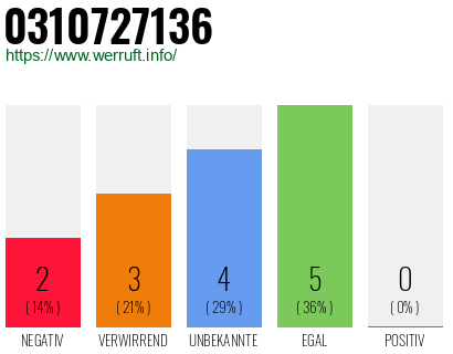 Rufnummer 0310727136 Telefonnummer 0310727136