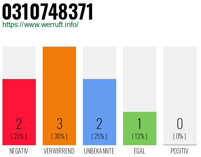 Rufnummer 0310748371 Telefonnummer 0310748371