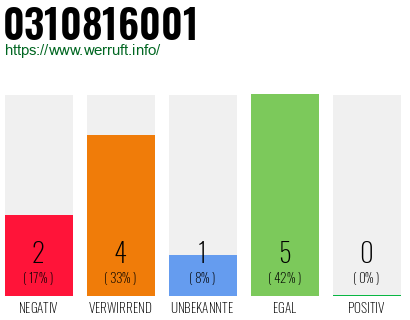 Rufnummer 0310816001 Telefonnummer 0310816001