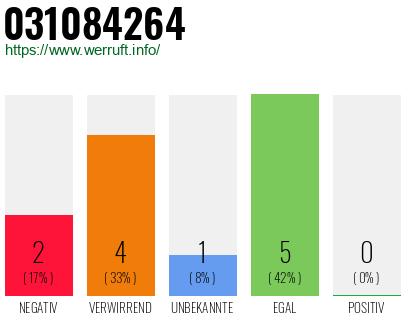 Rufnummer 031084264 Telefonnummer 031084264