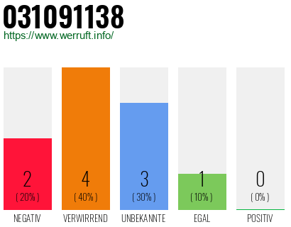 Rufnummer 031091138 Telefonnummer 031091138