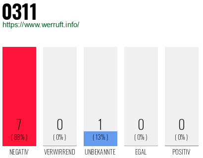 Telefonnummer 0311