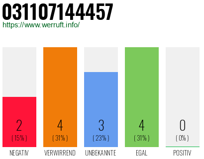 Rufnummer 031107144457 Telefonnummer 031107144457