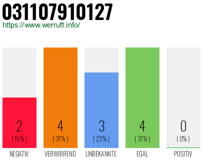 Rufnummer 031107910127 Telefonnummer 031107910127