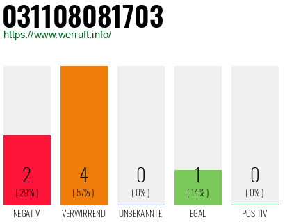 Rufnummer 031108081703 Telefonnummer 031108081703
