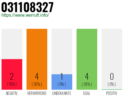 Rufnummer 031108327 Telefonnummer 031108327