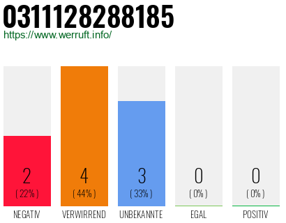 Rufnummer 0311128288185 Telefonnummer 0311128288185