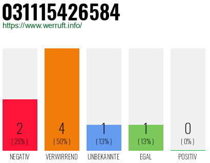 Rufnummer 031115426584 Telefonnummer 031115426584
