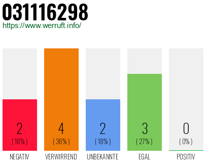 Rufnummer 031116298 Telefonnummer 031116298