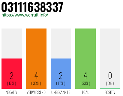 Rufnummer 03111638337 Telefonnummer 03111638337