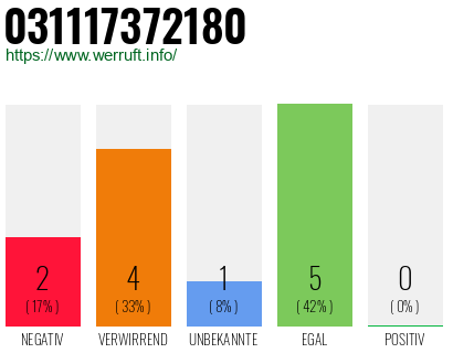 Rufnummer 031117372180 Telefonnummer 031117372180
