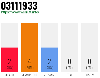 Rufnummer 03111933 Telefonnummer 03111933
