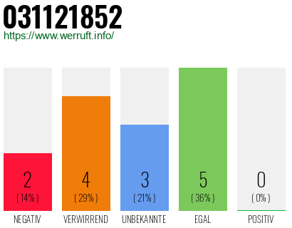 Rufnummer 031121852 Telefonnummer 031121852
