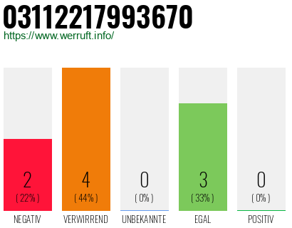 Rufnummer 03112217993670 Telefonnummer 03112217993670
