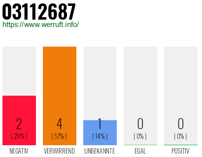 Rufnummer 03112687 Telefonnummer 03112687