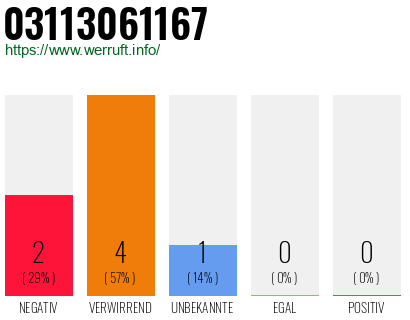 Rufnummer 03113061167 Telefonnummer 03113061167