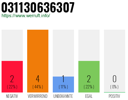 Rufnummer 031130636307 Telefonnummer 031130636307