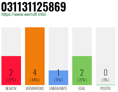 Rufnummer 031131125869 Telefonnummer 031131125869