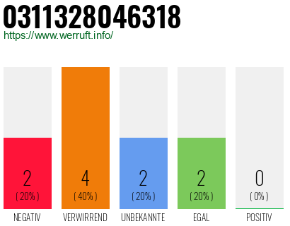 Rufnummer 0311328046318 Telefonnummer 0311328046318