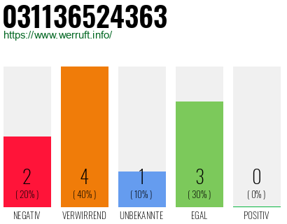 Rufnummer 031136524363 Telefonnummer 031136524363