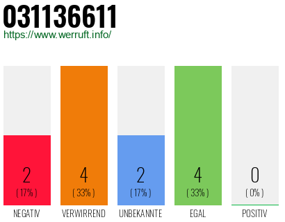 Rufnummer 031136611 Telefonnummer 031136611