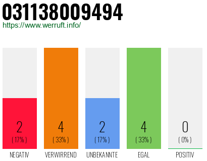 Rufnummer 031138009494 Telefonnummer 031138009494