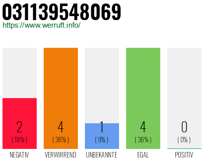Rufnummer 031139548069 Telefonnummer 031139548069