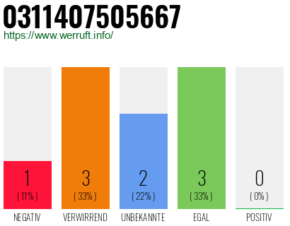 Telefonnummer 0311407505667