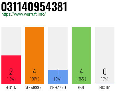Rufnummer 031140954381 Telefonnummer 031140954381
