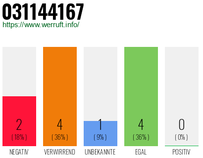 Rufnummer 031144167 Telefonnummer 031144167