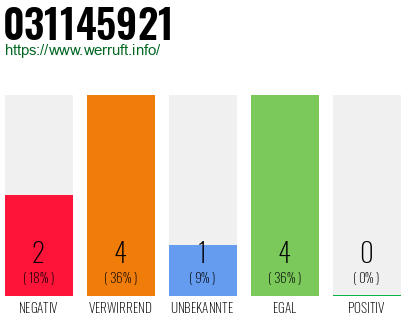 Rufnummer 031145921 Telefonnummer 031145921