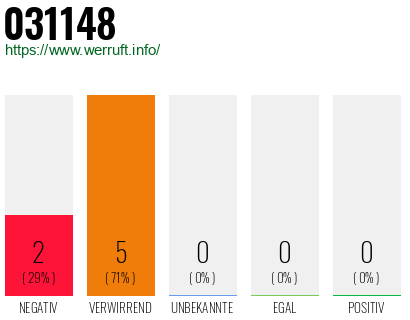 Rufnummer 031148 Telefonnummer 031148