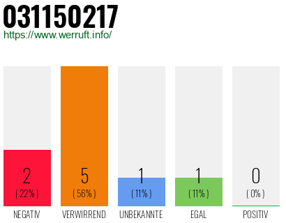 Rufnummer 031150217 Telefonnummer 031150217