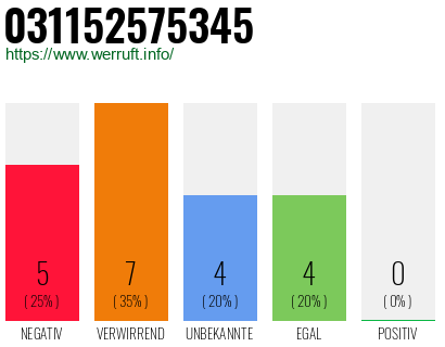 Rufnummer 031152575345 Telefonnummer 031152575345