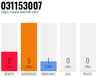 Rufnummer 031153007 Telefonnummer 031153007