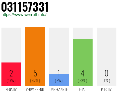 Rufnummer 031157331 Telefonnummer 031157331