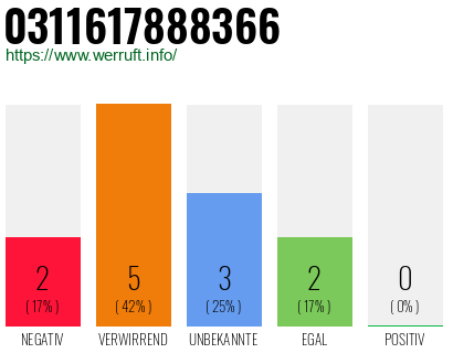 Rufnummer 0311617888366 Telefonnummer 0311617888366