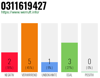 Rufnummer 0311619427 Telefonnummer 0311619427