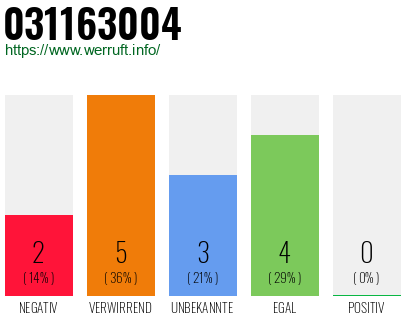 Rufnummer 031163004 Telefonnummer 031163004
