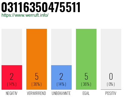 Rufnummer 03116350475511 Telefonnummer 03116350475511