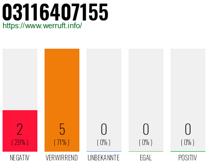 Rufnummer 03116407155 Telefonnummer 03116407155