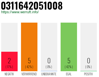 Rufnummer 0311642051008 Telefonnummer 0311642051008