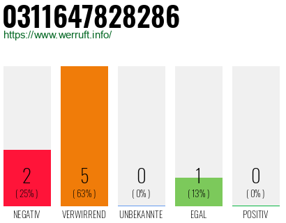 Rufnummer 0311647828286 Telefonnummer 0311647828286