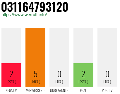 Rufnummer 031164793120 Telefonnummer 031164793120